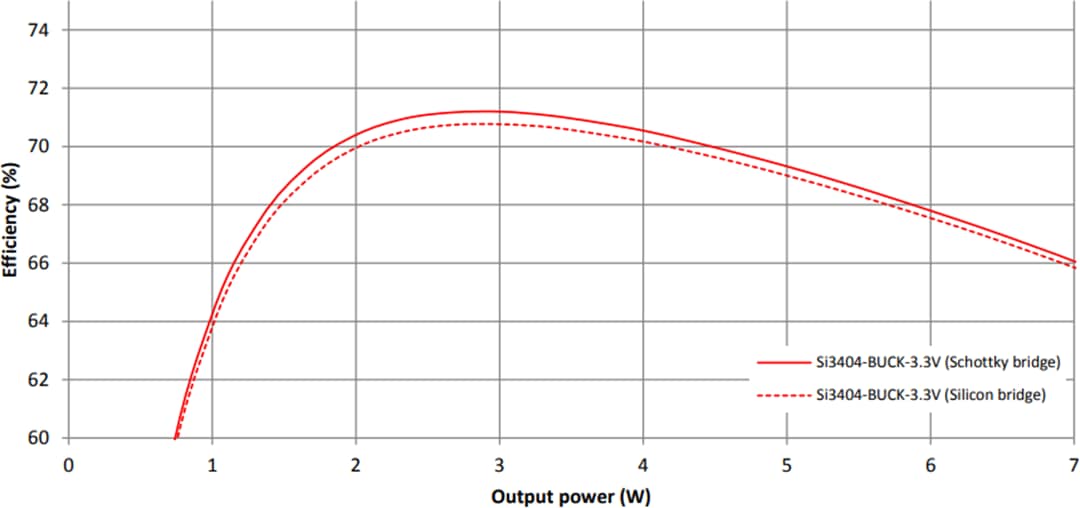 Performance Graph - Skyworks Solutions Inc. SI3404B3V2KIT 3.3V Class 2 PoE PD Evaluation Kit